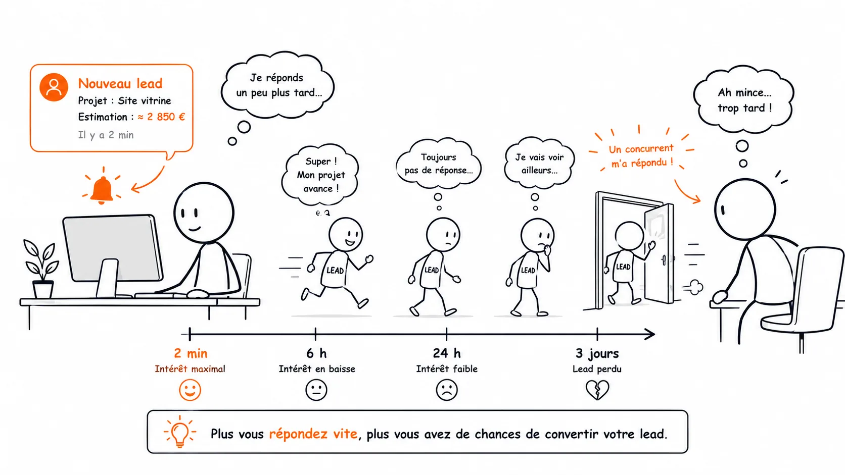Comment relancer efficacement un lead après avoir reçu son estimation